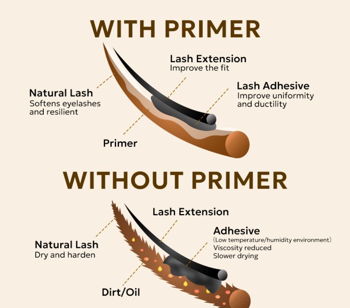 Lash Extension Primer Explained: What It Does, How to Use It & Why Professionals Use It